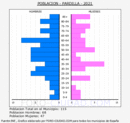 Pardilla - Pirámide de población grupos quinquenales - Censo 2021