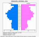 Astorga - Pirámide de población grupos quinquenales - Censo 2021