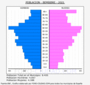 Bembibre - Pirámide de población grupos quinquenales - Censo 2021