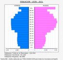 León - Pirámide de población grupos quinquenales - Censo 2021