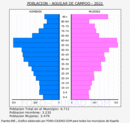 Aguilar de Campoo - Pirámide de población grupos quinquenales - Censo 2021