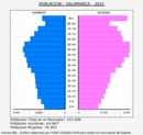 Salamanca - Pirámide de población grupos quinquenales - Censo 2021
