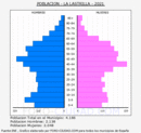 La Lastrilla - Pirámide de población grupos quinquenales - Censo 2021
