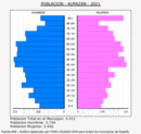 Almazán - Pirámide de población grupos quinquenales - Censo 2021