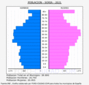 Soria - Pirámide de población grupos quinquenales - Censo 2021