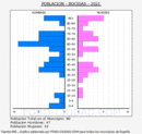 Bocigas - Pirámide de población grupos quinquenales - Censo 2021