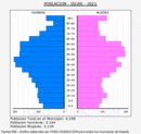 Íscar - Pirámide de población grupos quinquenales - Censo 2021