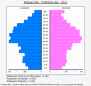 Tordesillas - Pirámide de población grupos quinquenales - Censo 2021