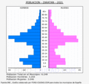 Zaratán - Pirámide de población grupos quinquenales - Censo 2021