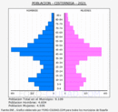 Cistérniga - Pirámide de población grupos quinquenales - Censo 2021