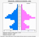 Renedo de Esgueva - Pirámide de población grupos quinquenales - Censo 2021