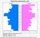 Belalcázar - Pirámide de población grupos quinquenales - Censo 2021