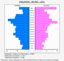 Belmez - Pirámide de población grupos quinquenales - Censo 2021