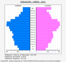 Cabra - Pirámide de población grupos quinquenales - Censo 2021