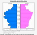 La Rambla - Pirámide de población grupos quinquenales - Censo 2021