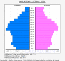Lucena - Pirámide de población grupos quinquenales - Censo 2021