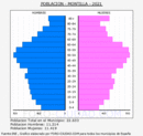 Montilla - Pirámide de población grupos quinquenales - Censo 2021