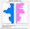 Zuheros - Pirámide de población grupos quinquenales - Censo 2021