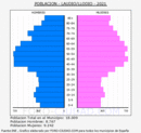Laudio/Llodio - Pirámide de población grupos quinquenales - Censo 2021
