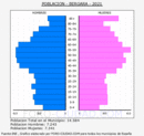 Bergara - Pirámide de población grupos quinquenales - Censo 2021