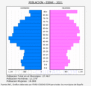Eibar - Pirámide de población grupos quinquenales - Censo 2021