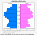 Oñati - Pirámide de población grupos quinquenales - Censo 2021