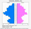 Abadiño - Pirámide de población grupos quinquenales - Censo 2021