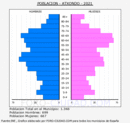 Atxondo - Pirámide de población grupos quinquenales - Censo 2021
