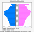 Bilbao - Pirámide de población grupos quinquenales - Censo 2021