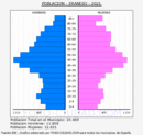 Erandio - Pirámide de población grupos quinquenales - Censo 2021