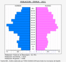 Ermua - Pirámide de población grupos quinquenales - Censo 2021