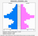 Etxebarri - Pirámide de población grupos quinquenales - Censo 2021