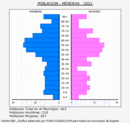 Mendexa - Pirámide de población grupos quinquenales - Censo 2021