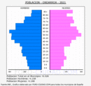 Ondarroa - Pirámide de población grupos quinquenales - Censo 2021