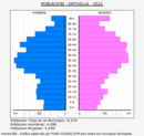 Ortuella - Pirámide de población grupos quinquenales - Censo 2021