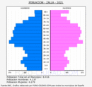 Zalla - Pirámide de población grupos quinquenales - Censo 2021