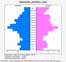 Zamudio - Pirámide de población grupos quinquenales - Censo 2021