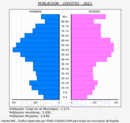 Lekeitio - Pirámide de población grupos quinquenales - Censo 2021