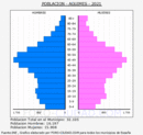 Agüimes - Pirámide de población grupos quinquenales - Censo 2021