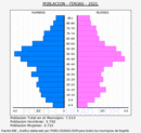 Firgas - Pirámide de población grupos quinquenales - Censo 2021