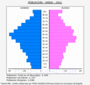 Haría - Pirámide de población grupos quinquenales - Censo 2021