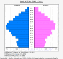 Tías - Pirámide de población grupos quinquenales - Censo 2021
