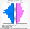 Valleseco - Pirámide de población grupos quinquenales - Censo 2021