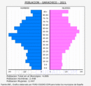 Garachico - Pirámide de población grupos quinquenales - Censo 2021
