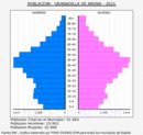 Granadilla de Abona - Pirámide de población grupos quinquenales - Censo 2021