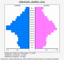 Güímar - Pirámide de población grupos quinquenales - Censo 2021