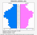 Almansa - Pirámide de población grupos quinquenales - Censo 2021