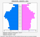 Caudete - Pirámide de población grupos quinquenales - Censo 2021