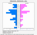 Montalvos - Pirámide de población grupos quinquenales - Censo 2021
