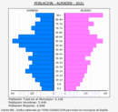 Almadén - Pirámide de población grupos quinquenales - Censo 2021
